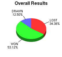 CXR Chess Win-Loss-Draw Pie Chart for Player O Campbell
