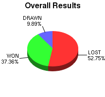 CXR Chess Win-Loss-Draw Pie Chart for Player Alex E