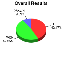 CXR Chess Win-Loss-Draw Pie Chart for Player Taylor D