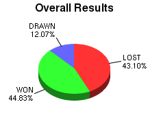 CXR Chess Win-Loss-Draw Pie Chart for Player Nathan H