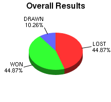 CXR Chess Win-Loss-Draw Pie Chart for Player Logan H