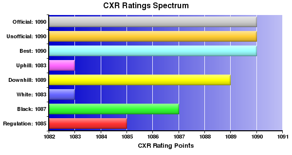 CXR Chess Ratings Spectrum Bar Chart for Player Joshua Topham