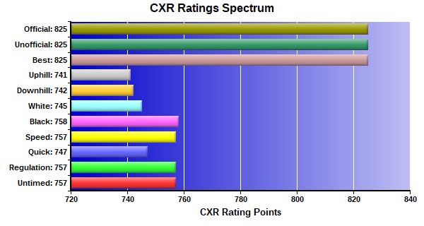 CXR Chess Ratings Spectrum Bar Chart for Player Breanna Mcgilton