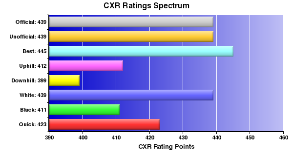 CXR Chess Ratings Spectrum Bar Chart for Player Jake Leite
