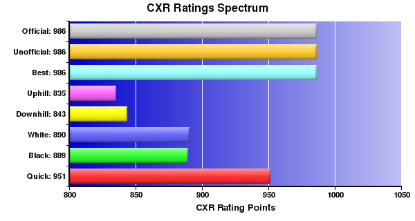 CXR Chess Ratings Spectrum Bar Chart for Player Noni Hardaway