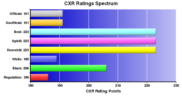 CXR Chess Ratings Spectrum Bar Chart for Player Gavin Dean