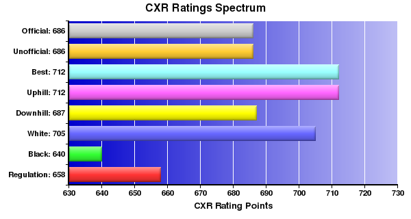 CXR Chess Ratings Spectrum Bar Chart for Player Nicky Barnett