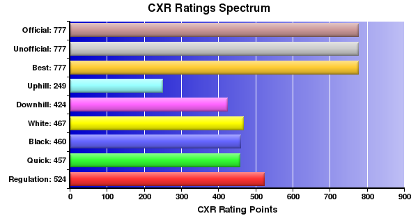 CXR Chess Ratings Spectrum Bar Chart for Player Promotto Islam