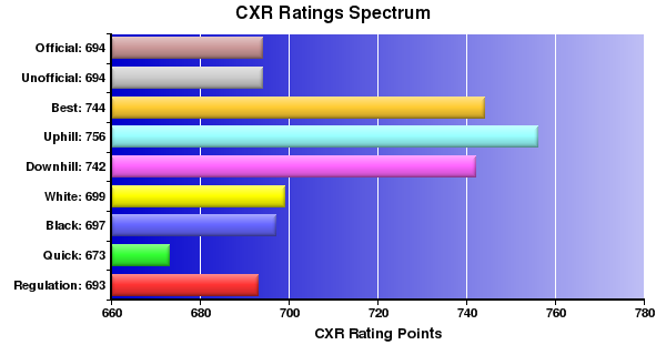 CXR Chess Ratings Spectrum Bar Chart for Player Zachary Meyer