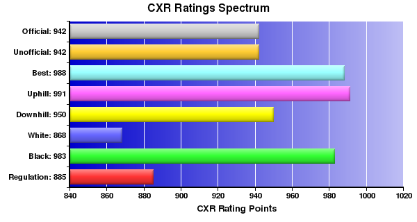 CXR Chess Ratings Spectrum Bar Chart for Player Isaiah Calhoun