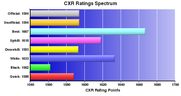 CXR Chess Ratings Spectrum Bar Chart for Player Laurence Coker