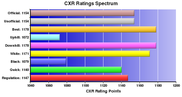 CXR Chess Ratings Spectrum Bar Chart for Player R Morisato
