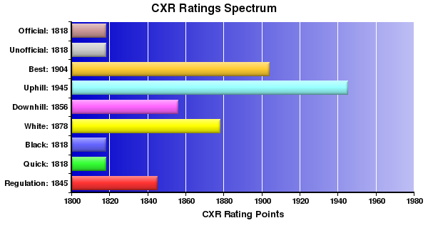 CXR Chess Ratings Spectrum Bar Chart for Player Salvador Martinez