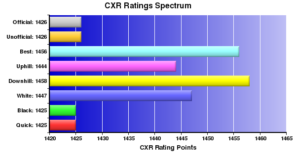CXR Chess Ratings Spectrum Bar Chart for Player Dave Vlach