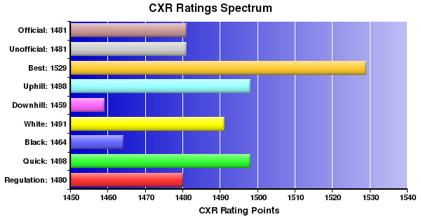 CXR Chess Ratings Spectrum Bar Chart for Player Anh Chung