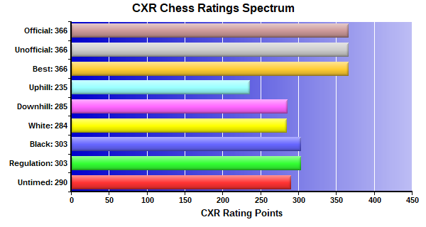 CXR Chess Ratings Spectrum Bar Chart for Player Garrett Baldwin