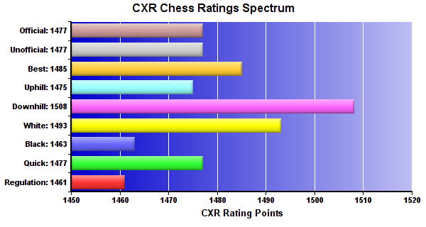 CXR Chess Ratings Spectrum Bar Chart for Player Ryan Billingsley