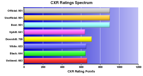 CXR Chess Ratings Spectrum Bar Chart for Player S Bowman