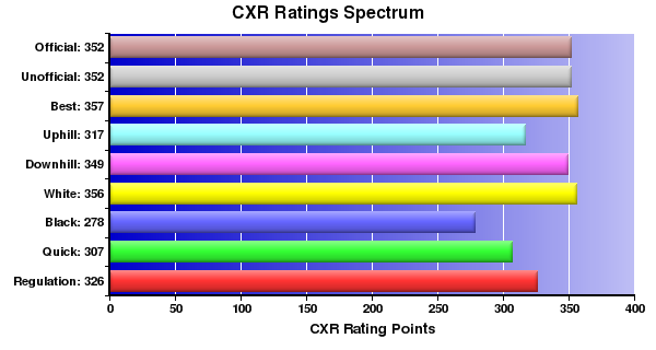 CXR Chess Ratings Spectrum Bar Chart for Player Riker Olari