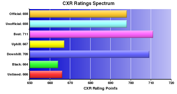 CXR Chess Ratings Spectrum Bar Chart for Player A Conner