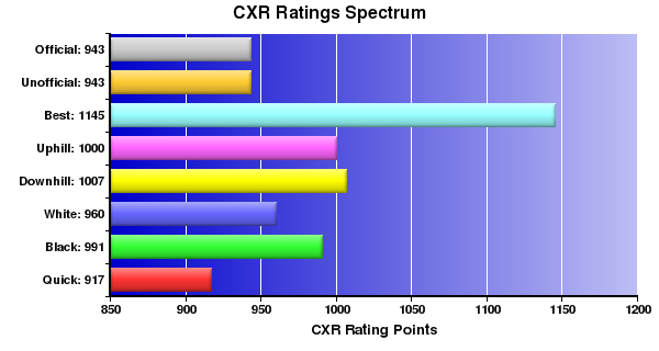 CXR Chess Ratings Spectrum Bar Chart for Player Rodney Crites
