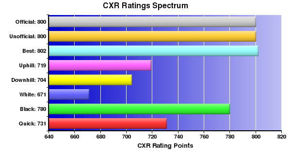 CXR Chess Ratings Spectrum Bar Chart for Player Gavin Glazier