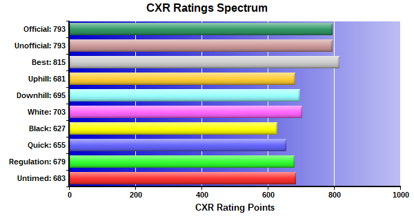 CXR Chess Ratings Spectrum Bar Chart for Player Khalil Anderson