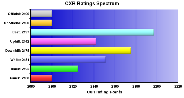 CXR Chess Ratings Spectrum Bar Chart for Player Yefim Treger