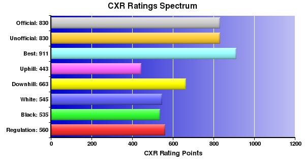 CXR Chess Ratings Spectrum Bar Chart for Player Tyner Moring