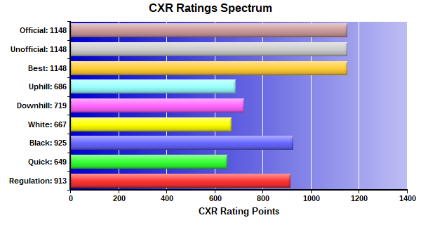 CXR Chess Ratings Spectrum Bar Chart for Player Zachary Tu