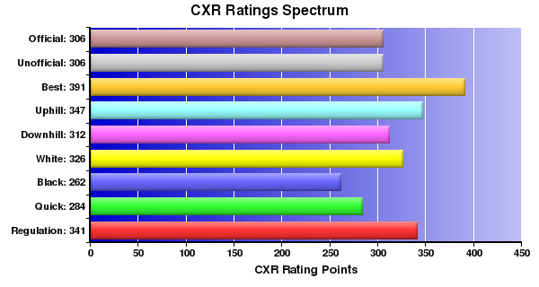 CXR Chess Ratings Spectrum Bar Chart for Player William Albers
