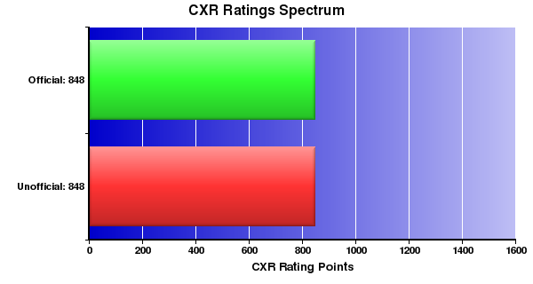 CXR Chess Ratings Spectrum Bar Chart for Player Veronica Dacanay