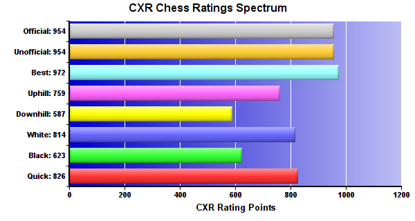 CXR Chess Ratings Spectrum Bar Chart for Player Tyler Burks