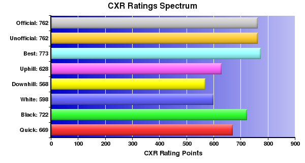 CXR Chess Ratings Spectrum Bar Chart for Player Andre Pasia