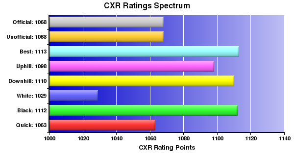 CXR Chess Ratings Spectrum Bar Chart for Player Raymond Dagan