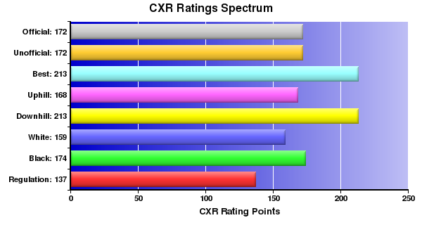 CXR Chess Ratings Spectrum Bar Chart for Player Carson Brown