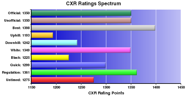 CXR Chess Ratings Spectrum Bar Chart for Player Adam Victoria Santarone