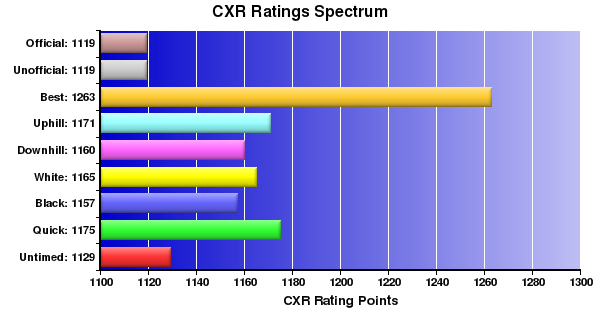 CXR Chess Ratings Spectrum Bar Chart for Player Kai Hayashida