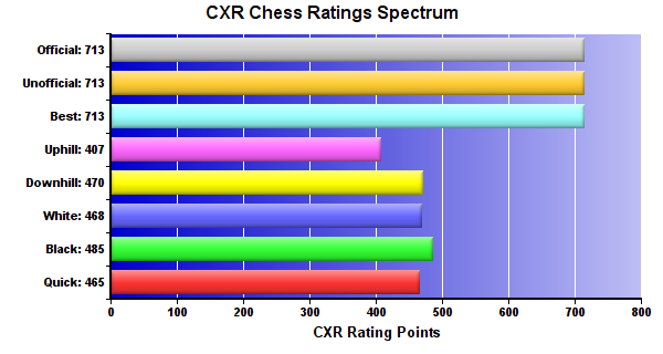 CXR Chess Ratings Spectrum Bar Chart for Player Robert Smith