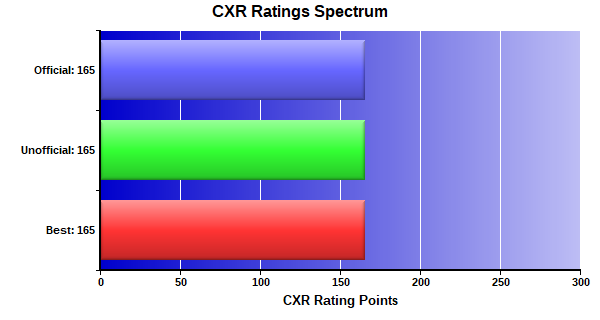 CXR Chess Ratings Spectrum Bar Chart for Player Jackson Woodland