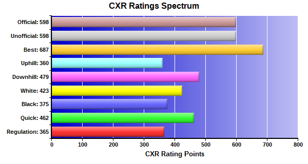 CXR Chess Ratings Spectrum Bar Chart for Player Noah Grunstad