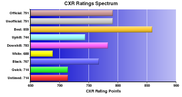 CXR Chess Ratings Spectrum Bar Chart for Player Jacob Henniger