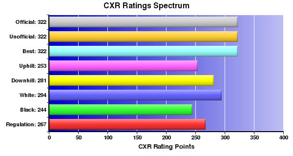 CXR Chess Ratings Spectrum Bar Chart for Player Garrett Degarmo