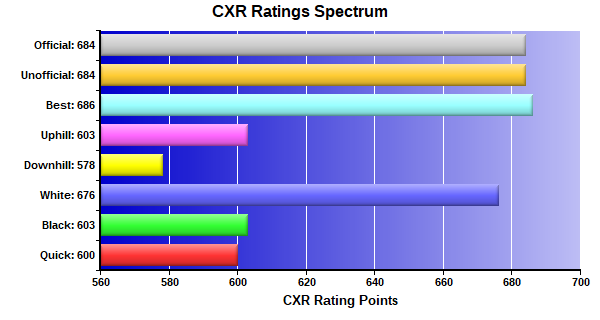 CXR Chess Ratings Spectrum Bar Chart for Player Isaac Lainez