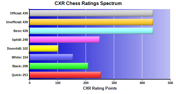 CXR Chess Ratings Spectrum Bar Chart for Player Hosanna Moore