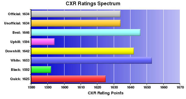 CXR Chess Ratings Spectrum Bar Chart for Player Josiah Weeks
