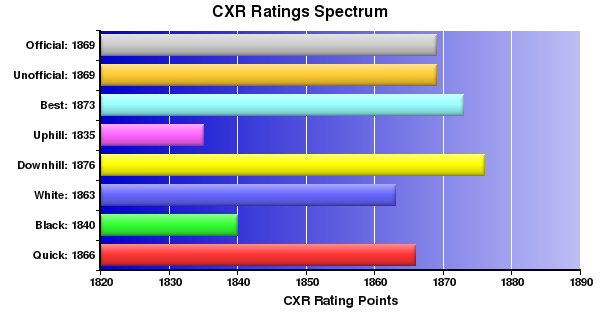 CXR Chess Ratings Spectrum Bar Chart for Player Frank Whitsell