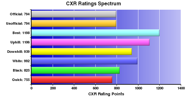 CXR Chess Ratings Spectrum Bar Chart for Player Hunter Langer