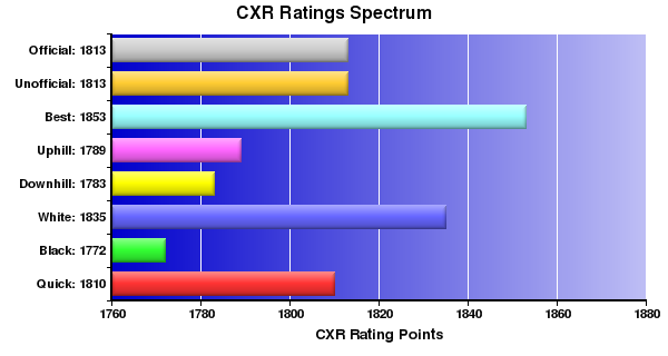 CXR Chess Ratings Spectrum Bar Chart for Player Joey Kelly