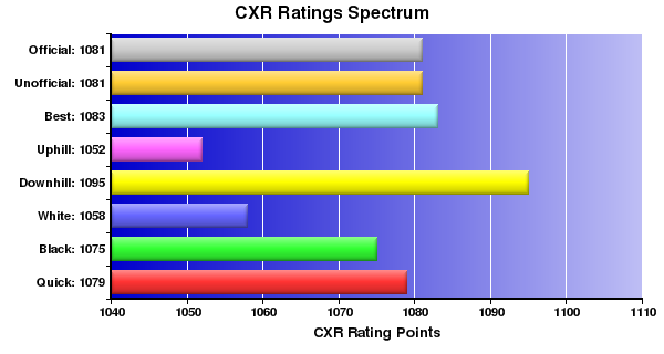 CXR Chess Ratings Spectrum Bar Chart for Player Jack Pearce